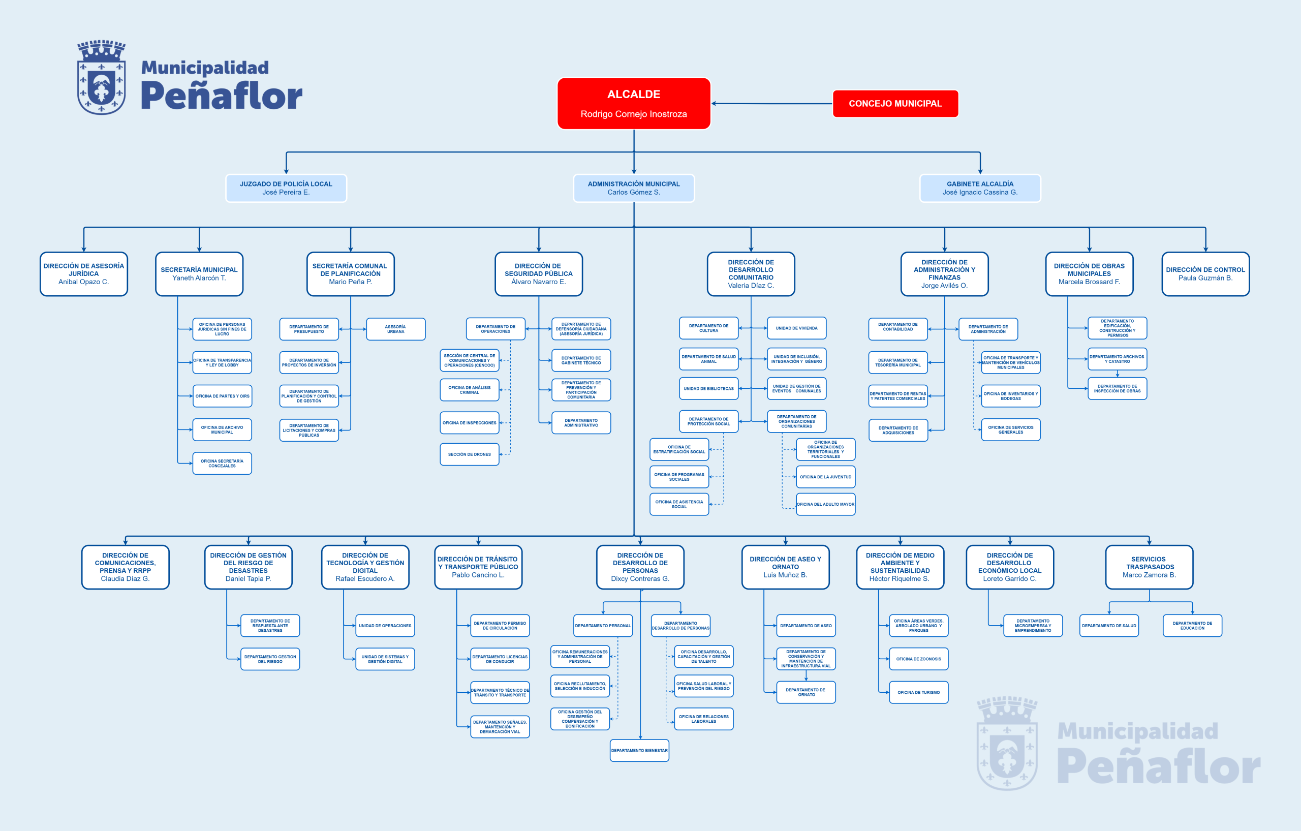 Organigrama Municipalidad de Peñaflor